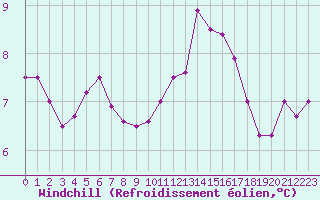 Courbe du refroidissement olien pour Caen (14)
