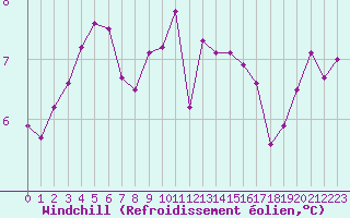 Courbe du refroidissement olien pour Ploudalmezeau (29)
