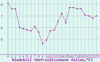 Courbe du refroidissement olien pour Gersau
