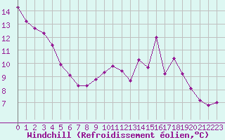 Courbe du refroidissement olien pour Hohrod (68)