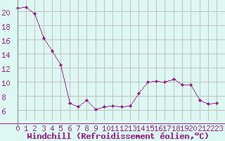Courbe du refroidissement olien pour Besanon (25)