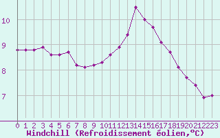 Courbe du refroidissement olien pour Kernascleden (56)
