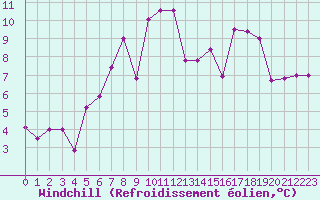 Courbe du refroidissement olien pour Fet I Eidfjord
