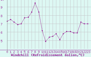 Courbe du refroidissement olien pour Bala