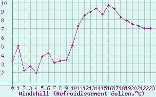 Courbe du refroidissement olien pour Lamballe (22)