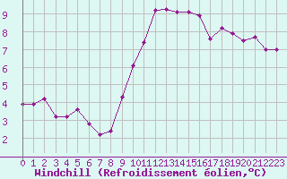 Courbe du refroidissement olien pour Beitem (Be)