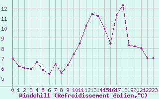 Courbe du refroidissement olien pour Beitem (Be)