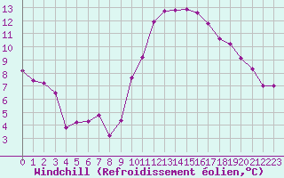 Courbe du refroidissement olien pour Ajaccio - Campo dell