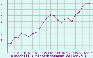 Courbe du refroidissement olien pour Muret (31)