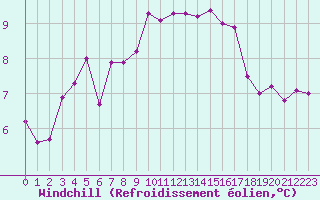 Courbe du refroidissement olien pour Gurande (44)