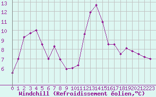 Courbe du refroidissement olien pour Les Pennes-Mirabeau (13)