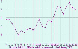 Courbe du refroidissement olien pour Mont-Aigoual (30)