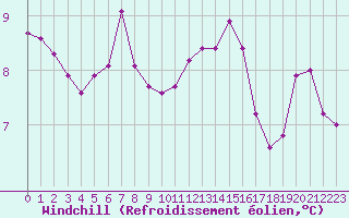 Courbe du refroidissement olien pour Plymouth (UK)