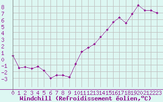 Courbe du refroidissement olien pour Berson (33)