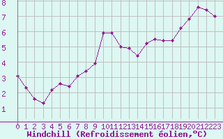 Courbe du refroidissement olien pour Lobbes (Be)