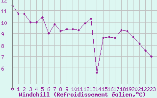 Courbe du refroidissement olien pour Roujan (34)