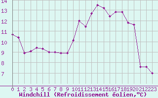 Courbe du refroidissement olien pour Mazres Le Massuet (09)