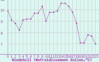 Courbe du refroidissement olien pour Sanary-sur-Mer (83)