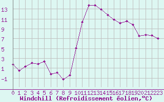 Courbe du refroidissement olien pour Laqueuille (63)
