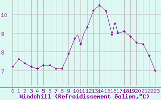 Courbe du refroidissement olien pour Middle Wallop