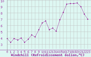 Courbe du refroidissement olien pour Bures-sur-Yvette (91)