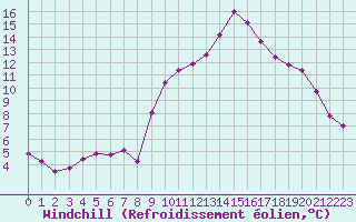 Courbe du refroidissement olien pour Montredon des Corbires (11)