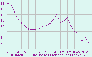 Courbe du refroidissement olien pour Le Mans (72)