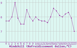 Courbe du refroidissement olien pour Ufs Tw Ems