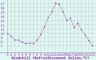 Courbe du refroidissement olien pour Ile de Groix (56)
