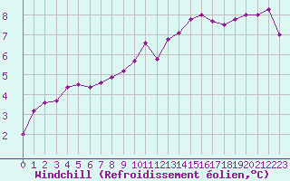 Courbe du refroidissement olien pour Saint-Nazaire-d