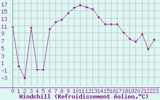 Courbe du refroidissement olien pour Murted Tur-Afb