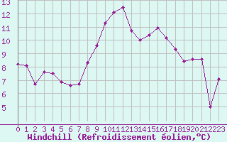 Courbe du refroidissement olien pour Chassiron-Phare (17)