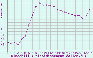 Courbe du refroidissement olien pour Grand Saint Bernard (Sw)