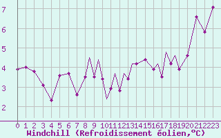 Courbe du refroidissement olien pour Islay