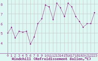 Courbe du refroidissement olien pour Lunz