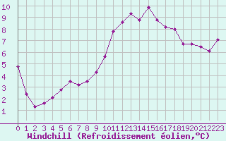 Courbe du refroidissement olien pour Chartres (28)