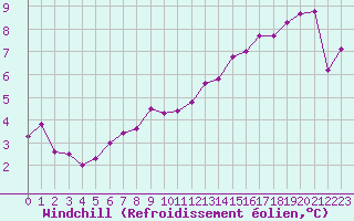 Courbe du refroidissement olien pour Valleroy (54)