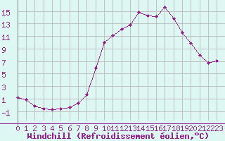 Courbe du refroidissement olien pour Epinal (88)