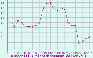 Courbe du refroidissement olien pour Marina Di Ginosa