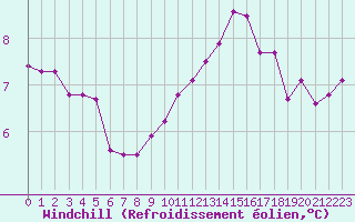 Courbe du refroidissement olien pour Saint-Yrieix-le-Djalat (19)