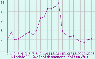Courbe du refroidissement olien pour le bateau DBEA
