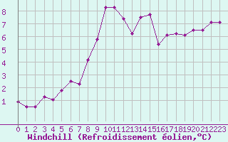 Courbe du refroidissement olien pour Hoernli