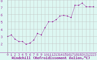 Courbe du refroidissement olien pour Capel Curig
