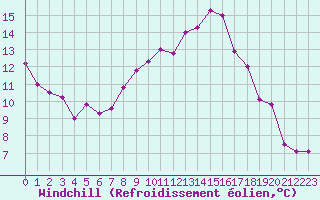 Courbe du refroidissement olien pour Guret Saint-Laurent (23)