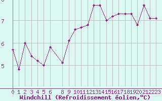 Courbe du refroidissement olien pour Charleroi (Be)
