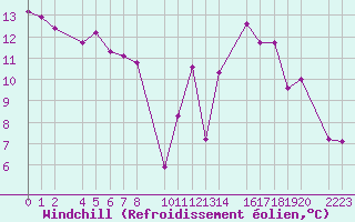 Courbe du refroidissement olien pour Antequera