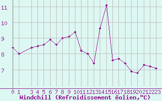 Courbe du refroidissement olien pour la bouée 6200093
