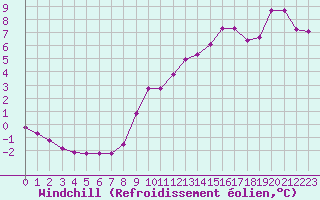 Courbe du refroidissement olien pour Saint-Philbert-de-Grand-Lieu (44)