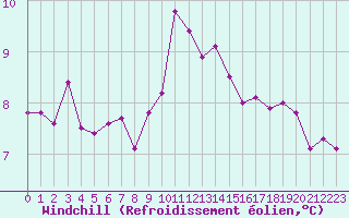 Courbe du refroidissement olien pour Charlwood