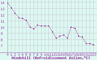 Courbe du refroidissement olien pour Mont-Aigoual (30)